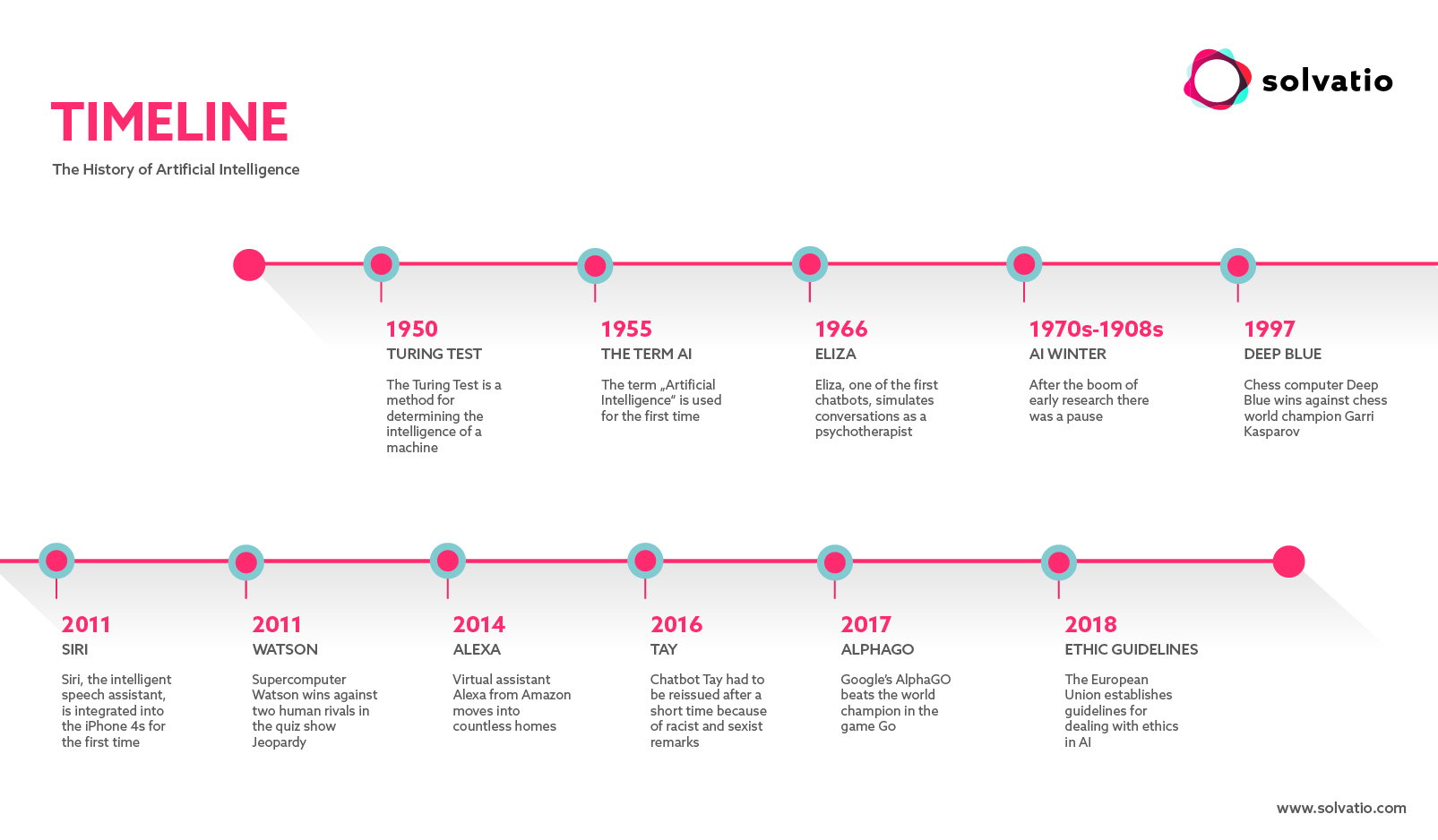 From Deep Blue To Alexa The History Of Artificial Intelligence